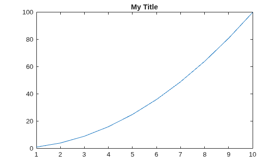 Figure contains an axes object. The axes object with title My Title contains an object of type line.