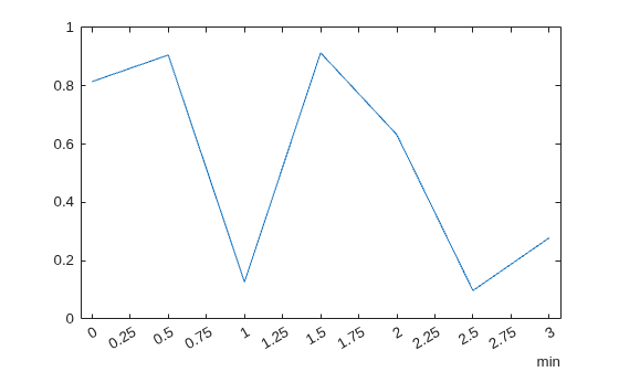 Figure contains an axes object. The axes object contains an object of type line.