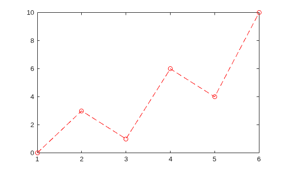 Figure contains an axes object. The axes object contains an object of type line.