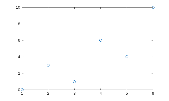 Figure contains an axes object. The axes contains a line object which displays its values using only markers.