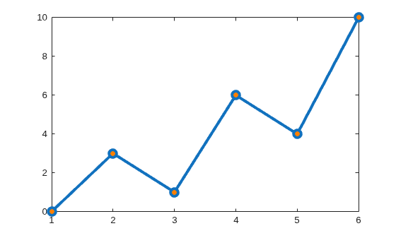 Figure contains an axes object. The axes object contains an object of type line.