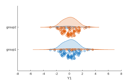 Figure contains an axes object. The axes object with xlabel Y1 contains 2 objects of type raincloudplot.