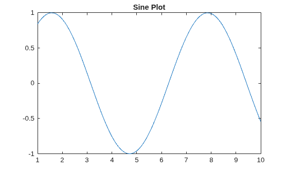 Figure contains an axes object. The axes object with title Sine Plot contains an object of type line.