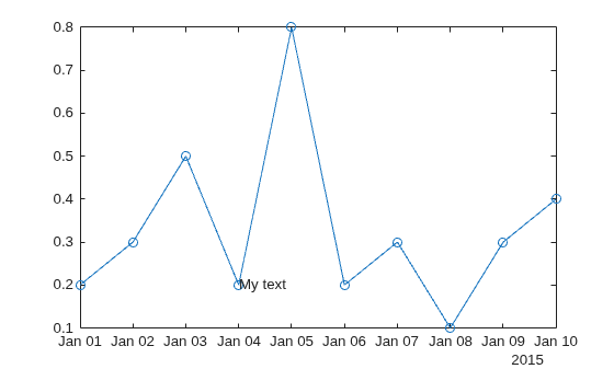 Figure contains an axes object. The axes object contains 2 objects of type line, text.