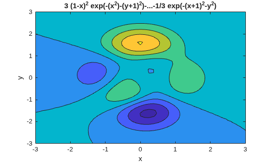 Figure contains an axes object. The axes object with title 3 ( 1 - x ) Squared baseline exp (-( x Squared baseline )-( y + 1 ) Squared baseline )-...- 1 / 3 exp (-( x + 1 ) Squared baseline - y Squared baseline ), xlabel x, ylabel y contains an object of type contour.