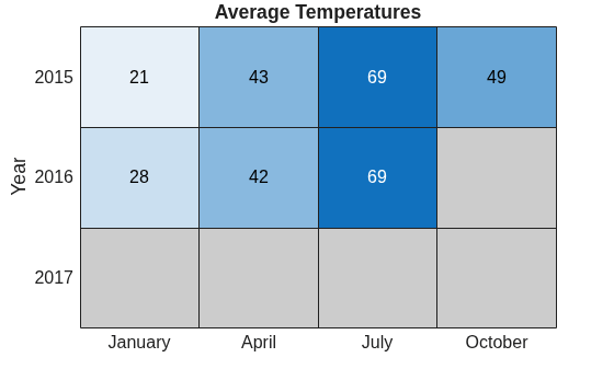 Figure contains an object of type heatmap. The chart of type heatmap has title Average Temperatures.