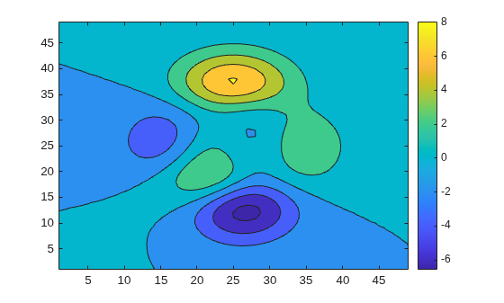 Figure contains an axes object. The axes object contains an object of type contour.