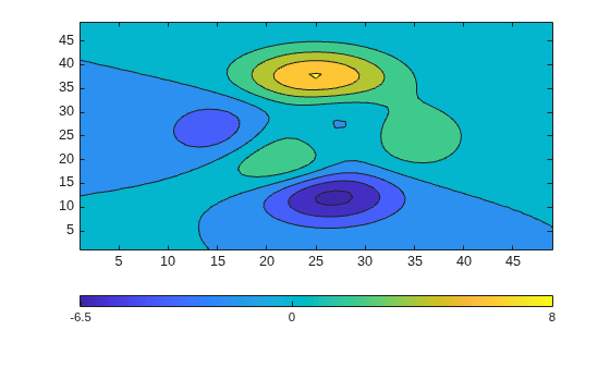 Figure contains an axes object. The axes object contains an object of type contour.