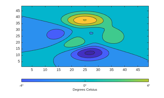 Figure contains an axes object. The axes object contains an object of type contour.