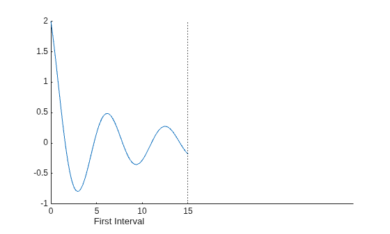 Figure contains 2 axes objects. Axes object 1 is empty. Axes object 2 with xlabel First Interval contains 2 objects of type line, constantline.