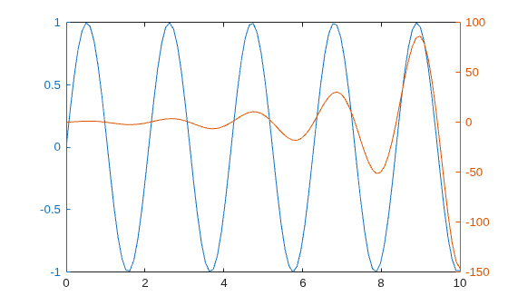 Figure contains an axes object. The axes object contains 2 objects of type line.