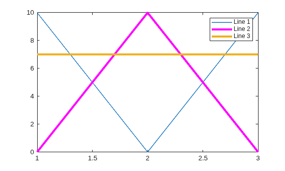 Figure contains an axes object. The axes object contains 3 objects of type line. These objects represent Line 1, Line 2, Line 3.