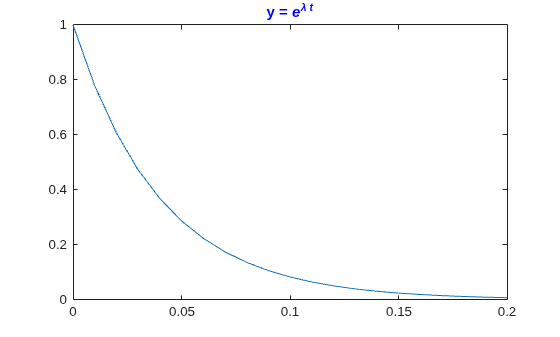 Figure contains an axes object. The axes object with title y = e toThePowerOf lambda t baseline contains an object of type line.