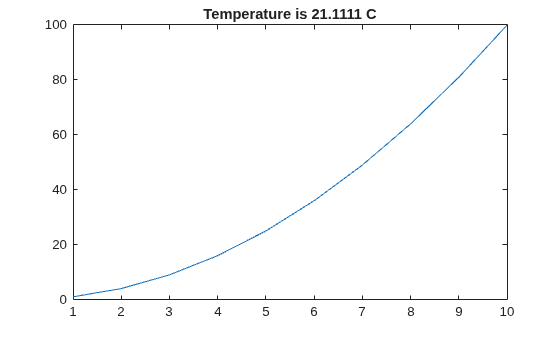 Figure contains an axes object. The axes object with title Temperature is 21.1111 C contains an object of type line.