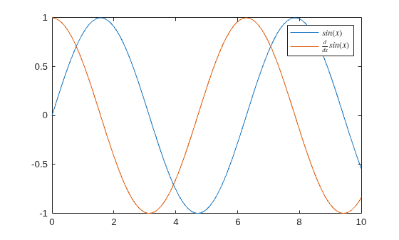 Figure contains an axes object. The axes object contains 2 objects of type line. These objects represent $sin(x)$, $\frac{d}{dx}sin(x)$.
