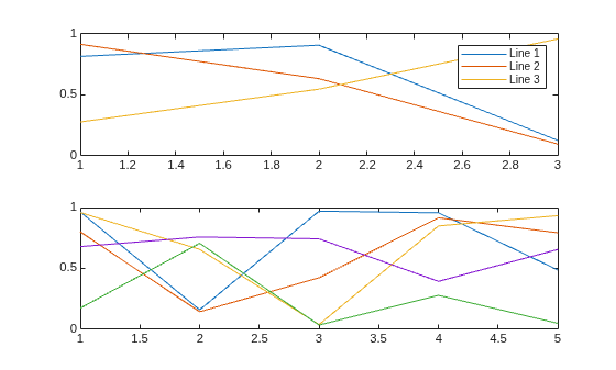 Figure contains 2 axes objects. Axes object 1 contains 3 objects of type line. These objects represent Line 1, Line 2, Line 3. Axes object 2 contains 5 objects of type line.