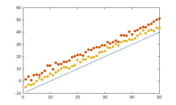 Figure contains an axes object. The axes object contains 3 objects of type line, scatter.