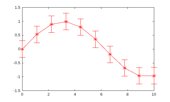 Figure contains an axes object. The axes object contains an object of type errorbar.