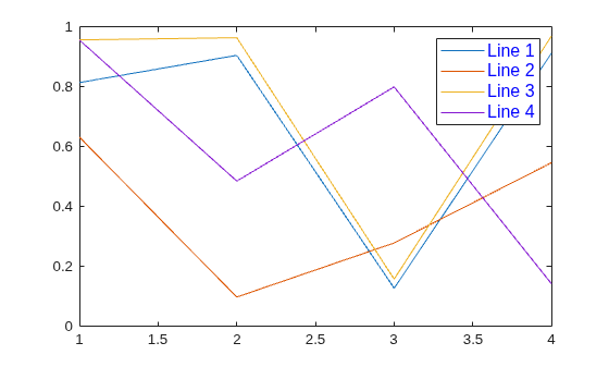 Figure contains an axes object. The axes object contains 4 objects of type line. These objects represent Line 1, Line 2, Line 3, Line 4.
