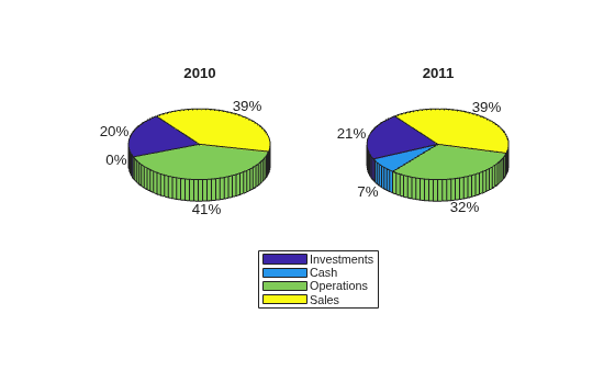 Figure contains 2 axes objects. Hidden axes object 1 with title 2010 contains 16 objects of type patch, surface, text. Hidden axes object 2 with title 2011 contains 16 objects of type patch, surface, text. These objects represent Investments, Cash, Operations, Sales.