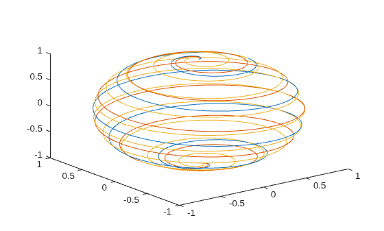 Figure contains an axes object. The axes object contains 3 objects of type line.