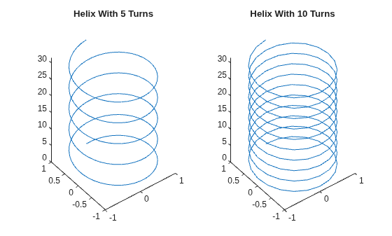 Figure contains 2 axes objects. Axes object 1 with title Helix With 5 Turns contains an object of type line. Axes object 2 with title Helix With 10 Turns contains an object of type line.