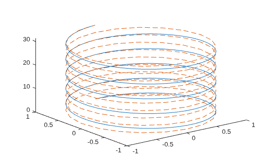 Figure contains an axes object. The axes object contains 2 objects of type line.
