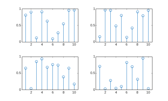 Figure contains 4 axes objects. Axes object 1 contains an object of type stem. Axes object 2 contains an object of type stem. Axes object 3 contains an object of type stem. Axes object 4 contains an object of type stem.
