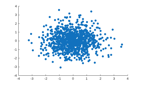 Figure contains an axes object. The axes object contains an object of type scatter.