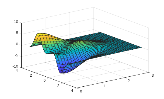 Figure contains an axes object. The axes object contains an object of type surface.