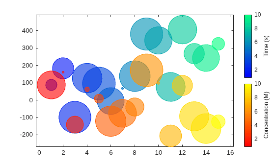Figure contains 2 axes objects. Axes object 1 contains an object of type bubblechart. Hidden axes object 2 contains an object of type bubblechart.