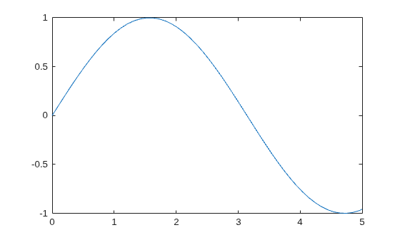 Figure contains an axes object. The axes object contains an object of type line.