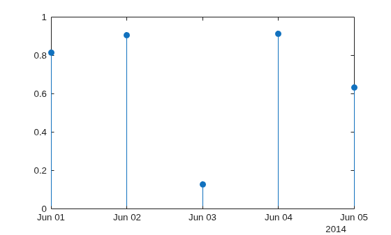 Figure contains an axes object. The axes object contains an object of type stem.