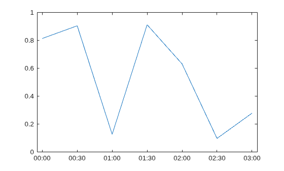 Figure contains an axes object. The axes object contains an object of type line.
