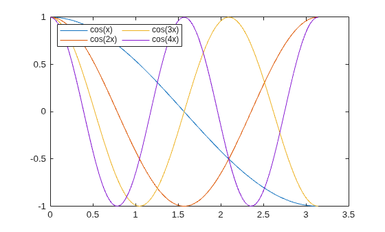 Figure contains an axes object. The axes object contains 4 objects of type line. These objects represent cos(x), cos(2x), cos(3x), cos(4x).