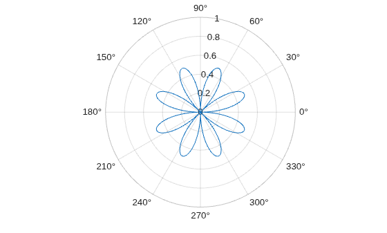 Figure contains an axes object with type polaraxes. The polaraxes object contains an object of type line.