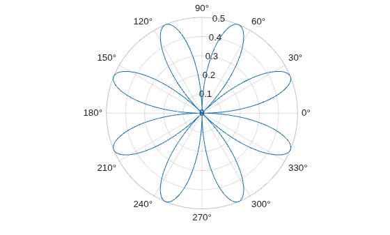 Figure contains an axes object with type polaraxes. The polaraxes object contains an object of type line.