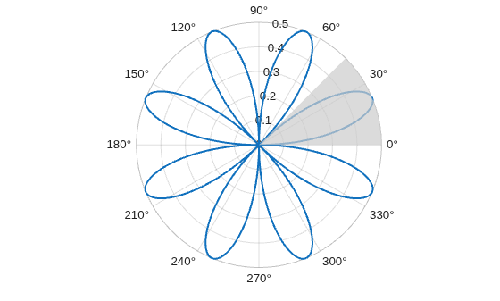 Figure contains an axes object with type polaraxes. The polaraxes object contains 2 objects of type line, polarregion.