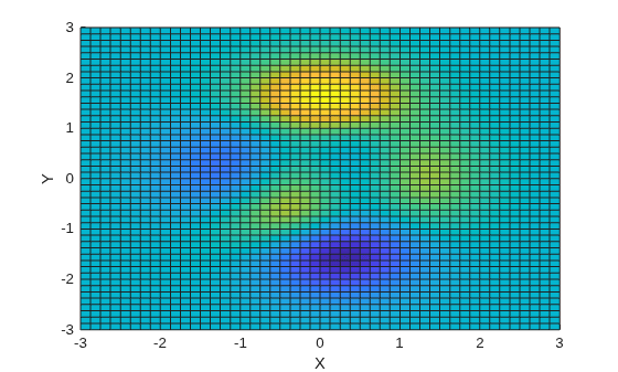 Figure contains an axes object. The axes object with xlabel X, ylabel Y contains an object of type surface.