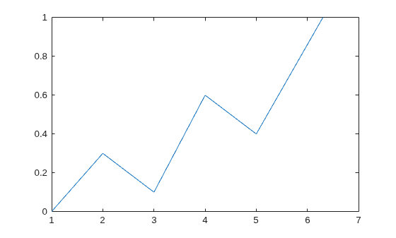 Figure contains an axes object. The axes object contains an object of type line.