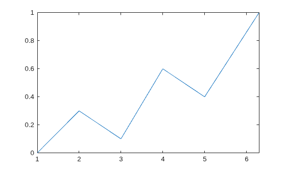 Figure contains an axes object. The axes object contains an object of type line.