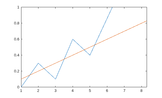 Figure contains an axes object. The axes object contains 2 objects of type line.