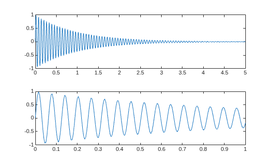 Figure contains 2 axes objects. Axes object 1 contains an object of type line. Axes object 2 contains an object of type line.