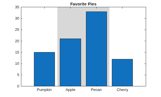 Figure contains an axes object. The axes object with title Favorite Pies contains 2 objects of type bar, constantregion.