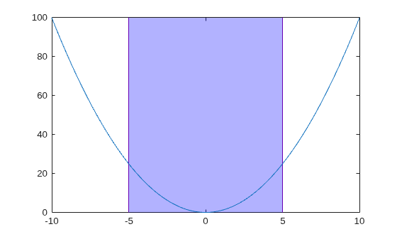 Figure contains an axes object. The axes object contains 2 objects of type line, constantregion.