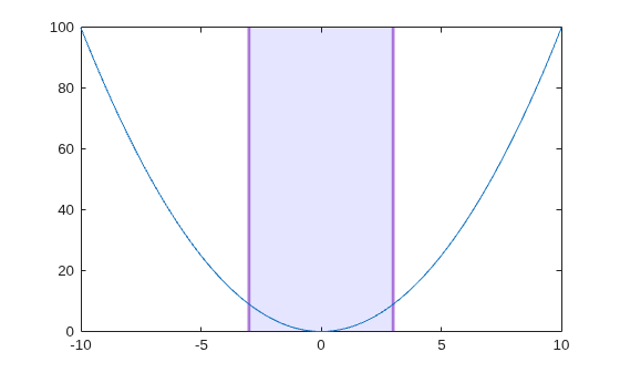 Figure contains an axes object. The axes object contains 2 objects of type line, constantregion.