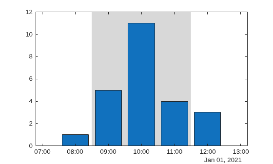 Figure contains an axes object. The axes object contains 2 objects of type bar, constantregion.