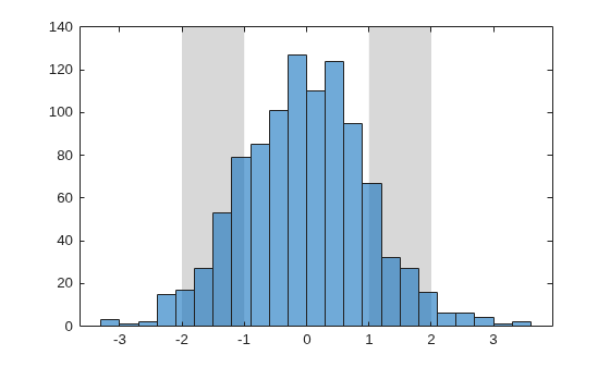 Figure contains an axes object. The axes object contains 3 objects of type histogram, constantregion.