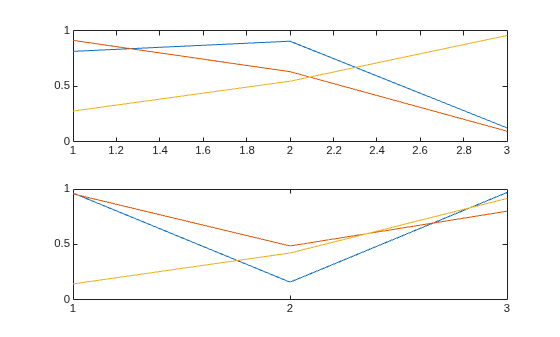 Figure contains 2 axes objects. Axes object 1 contains 3 objects of type line. Axes object 2 contains 3 objects of type line.