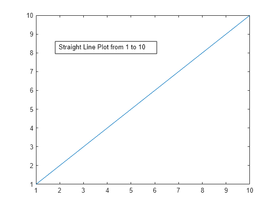 Figure contains an axes object. The axes object contains an object of type line.